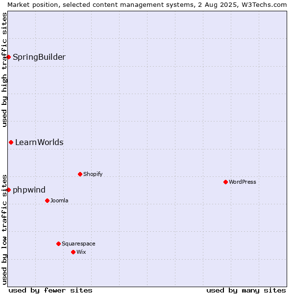 Market position of LearnWorlds vs. SpringBuilder vs. phpwind