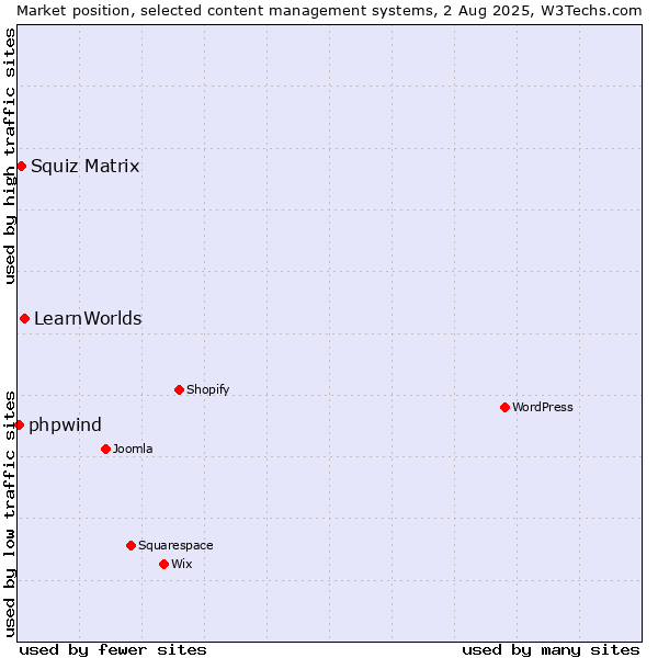 Market position of LearnWorlds vs. Squiz Matrix vs. phpwind