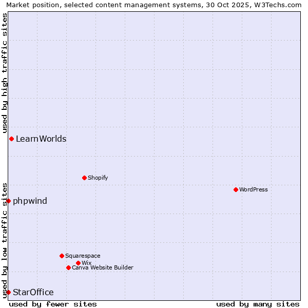 Market position of LearnWorlds vs. phpwind vs. StarOffice