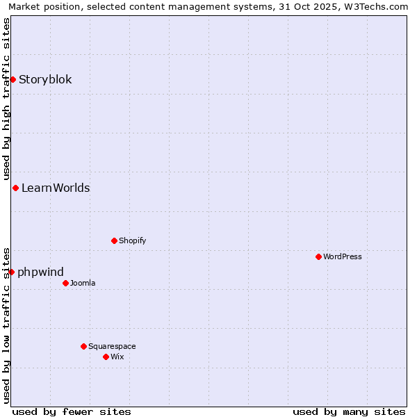 Market position of LearnWorlds vs. Storyblok vs. phpwind