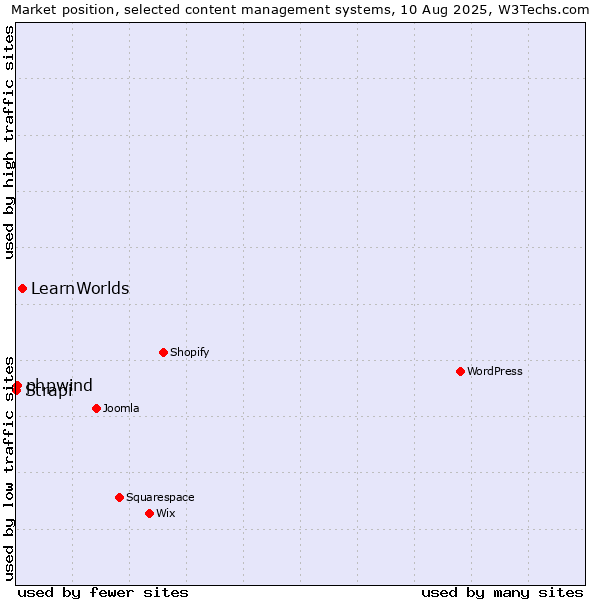 Market position of LearnWorlds vs. phpwind vs. Strapi