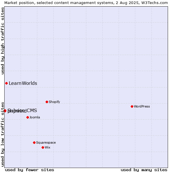 Market position of LearnWorlds vs. Subrion CMS vs. phpwind