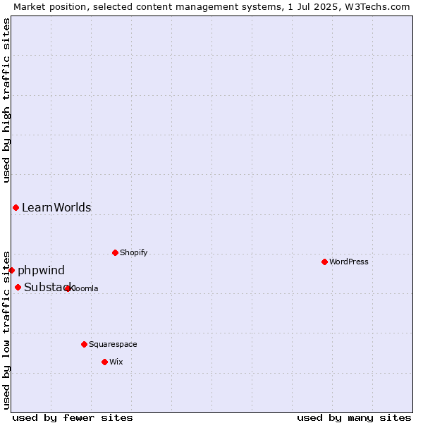 Market position of Substack vs. LearnWorlds vs. phpwind