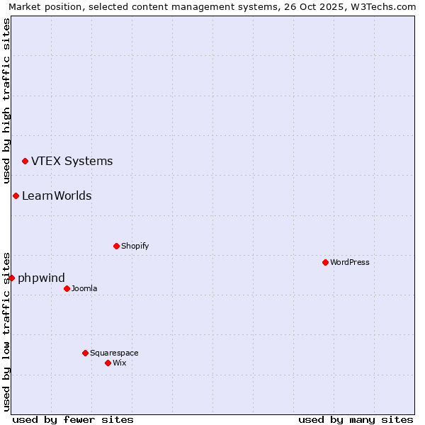 Market position of VTEX Systems vs. LearnWorlds vs. phpwind