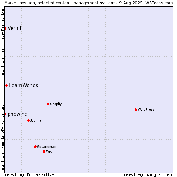 Market position of LearnWorlds vs. Verint vs. phpwind