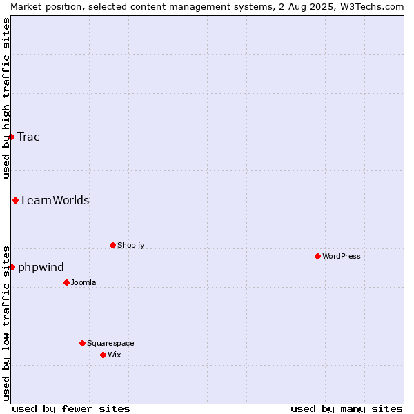 Market position of LearnWorlds vs. phpwind vs. Trac