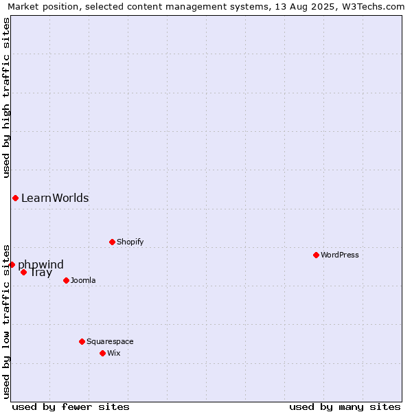 Market position of Tray vs. LearnWorlds vs. phpwind