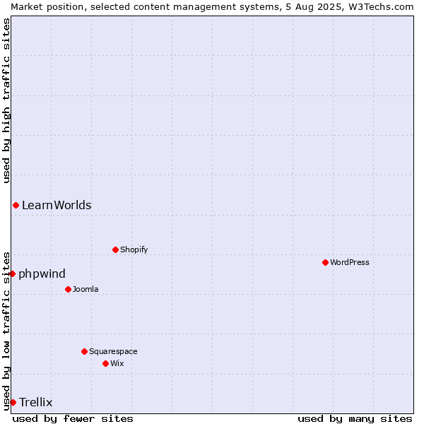 Market position of LearnWorlds vs. Trellix vs. phpwind