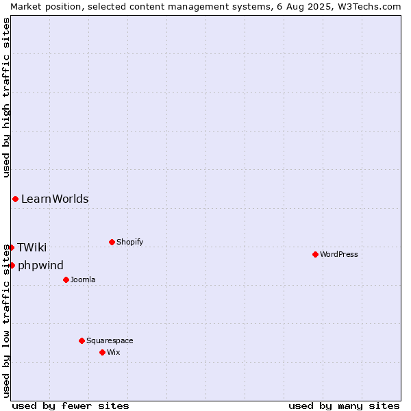 Market position of LearnWorlds vs. phpwind vs. TWiki