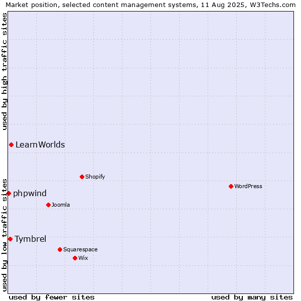 Market position of LearnWorlds vs. Tymbrel vs. phpwind