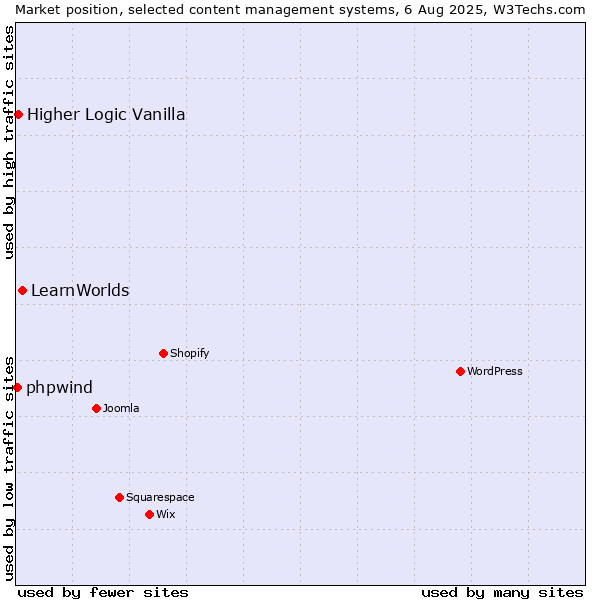 Market position of LearnWorlds vs. Higher Logic Vanilla vs. phpwind