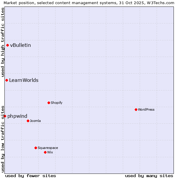 Market position of vBulletin vs. LearnWorlds vs. phpwind