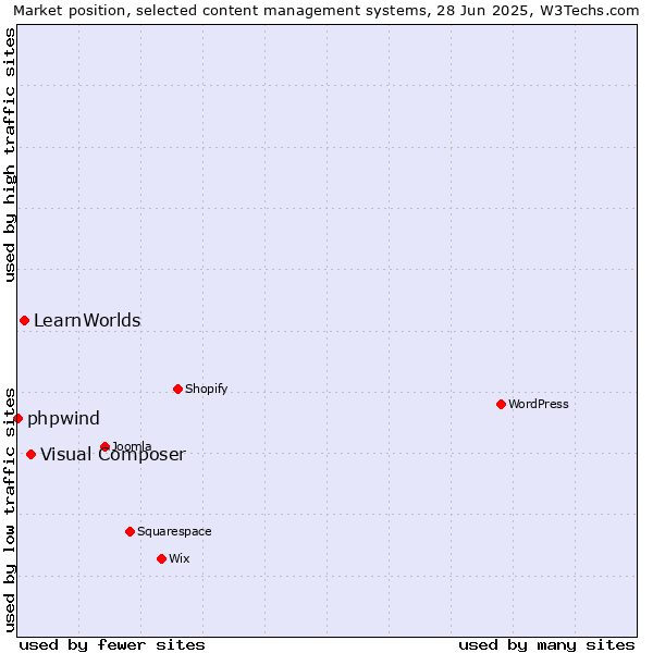 Market position of Visual Composer vs. LearnWorlds vs. phpwind