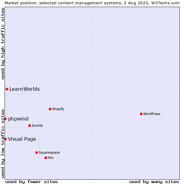 Market position of LearnWorlds vs. Visual Page vs. phpwind