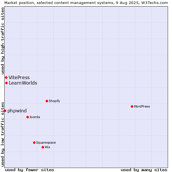 Market position of LearnWorlds vs. VitePress vs. phpwind