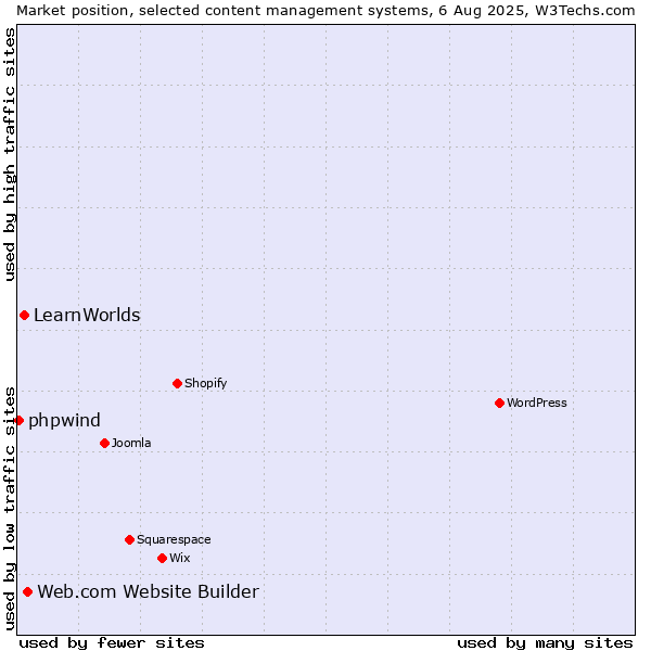 Market position of Web.com Website Builder vs. LearnWorlds vs. phpwind