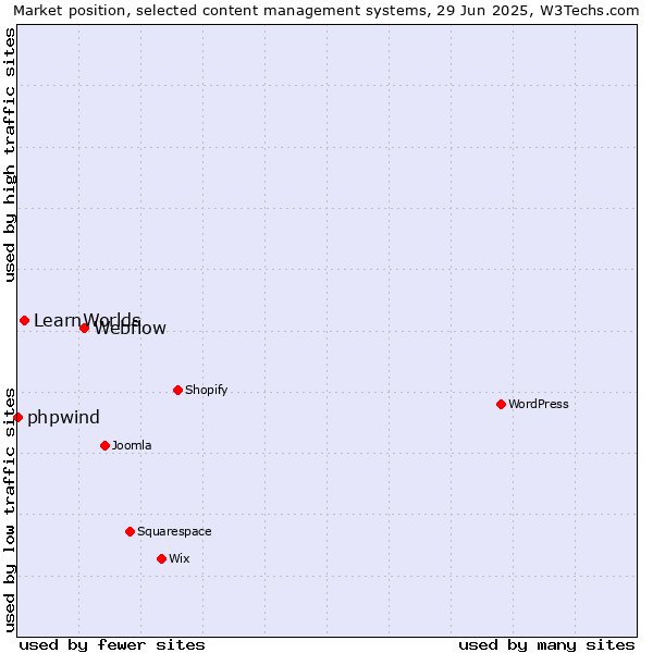 Market position of Webflow vs. LearnWorlds vs. phpwind