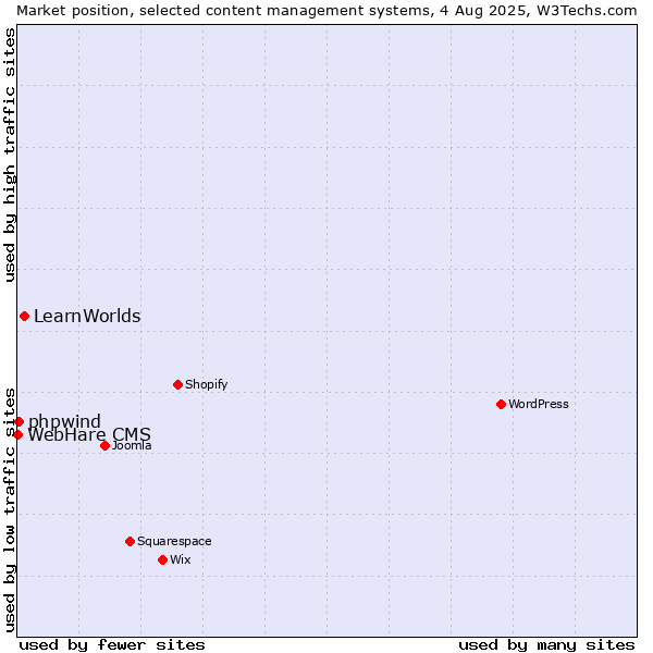 Market position of LearnWorlds vs. phpwind vs. WebHare CMS