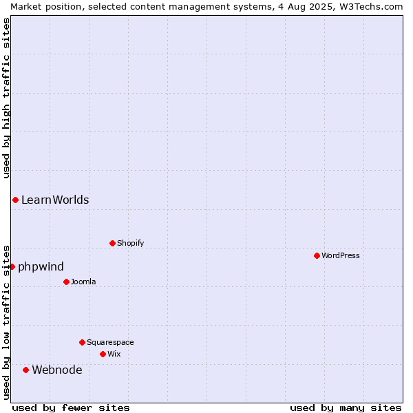 Market position of Webnode vs. LearnWorlds vs. phpwind