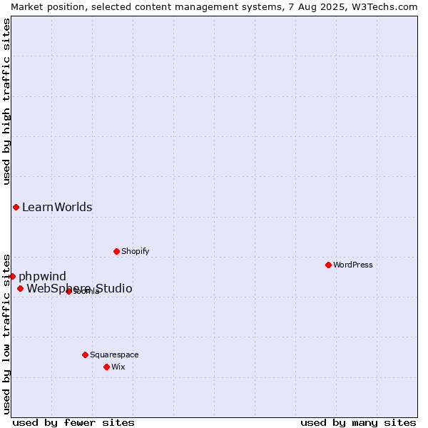 Market position of WebSphere Studio vs. LearnWorlds vs. phpwind