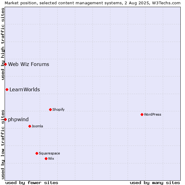 Market position of LearnWorlds vs. Web Wiz Forums vs. phpwind