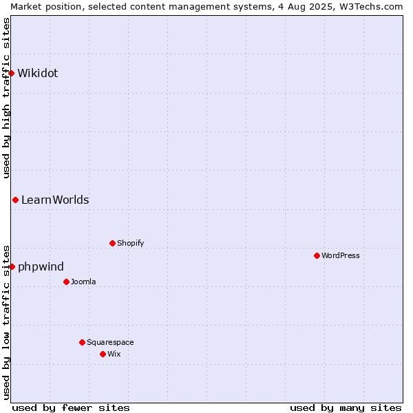 Market position of LearnWorlds vs. phpwind vs. Wikidot