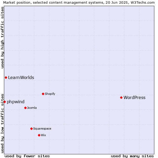 Market position of WordPress vs. LearnWorlds vs. phpwind