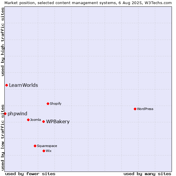 Market position of WPBakery vs. LearnWorlds vs. phpwind