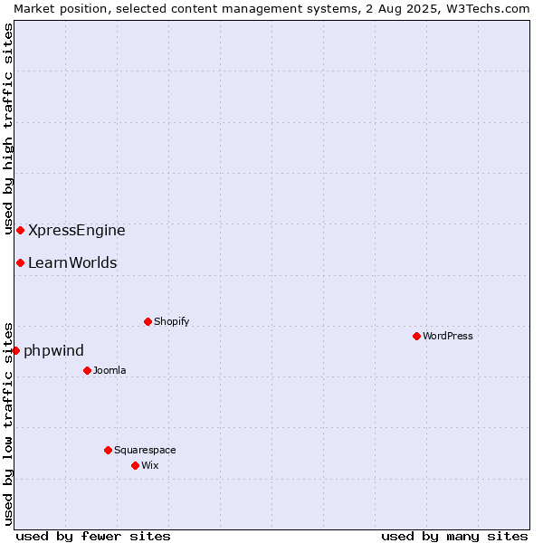 Market position of XpressEngine vs. LearnWorlds vs. phpwind