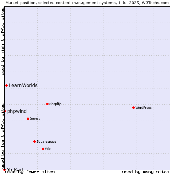 Market position of LearnWorlds vs. phpwind vs. Yo!Kart