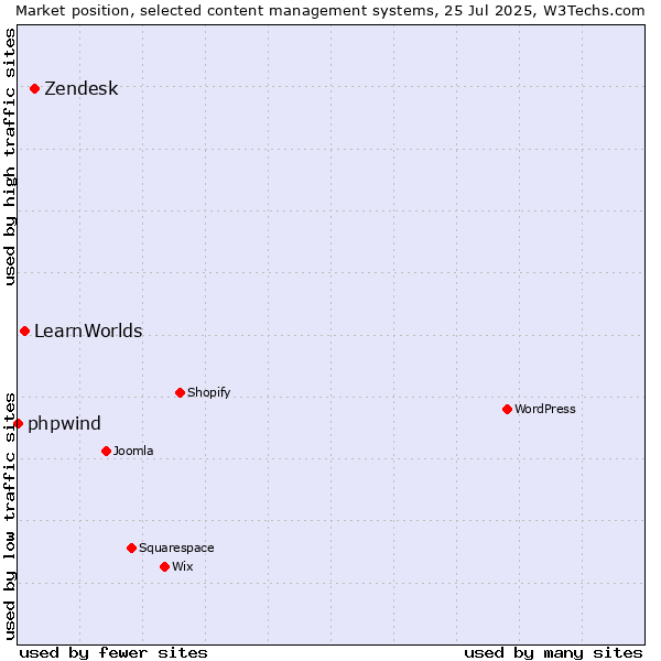 Market position of Zendesk vs. LearnWorlds vs. phpwind