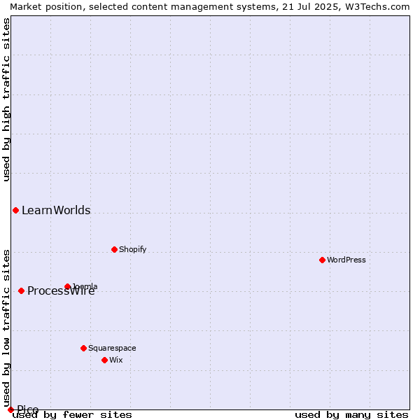 Market position of ProcessWire vs. LearnWorlds vs. Pico