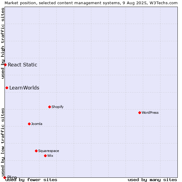 Market position of LearnWorlds vs. React Static vs. Pico
