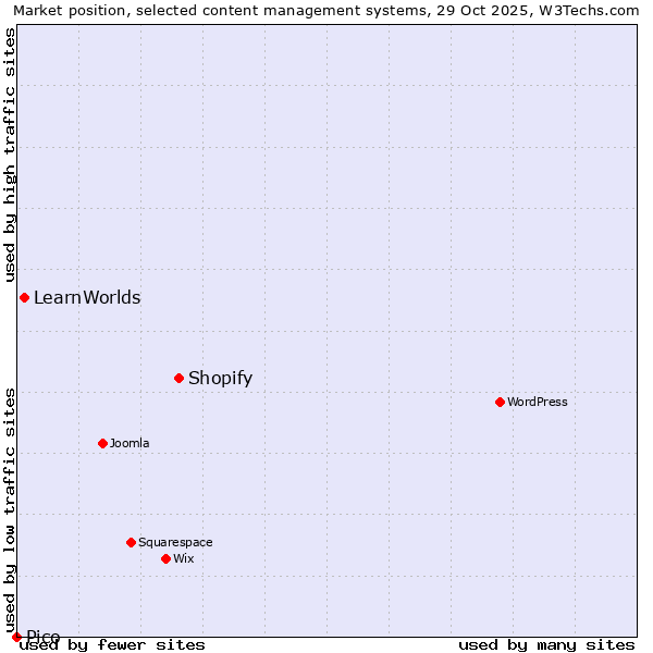 Market position of Shopify vs. LearnWorlds vs. Pico