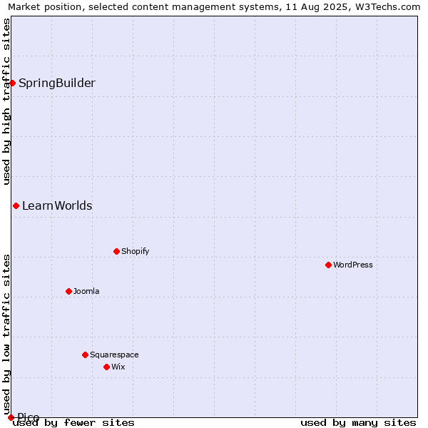 Market position of LearnWorlds vs. SpringBuilder vs. Pico