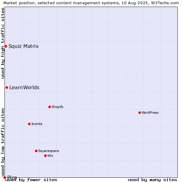 Market position of LearnWorlds vs. Squiz Matrix vs. Pico