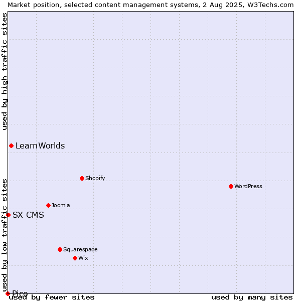 Market position of LearnWorlds vs. SX CMS vs. Pico