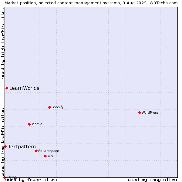 Market position of LearnWorlds vs. Textpattern vs. Pico
