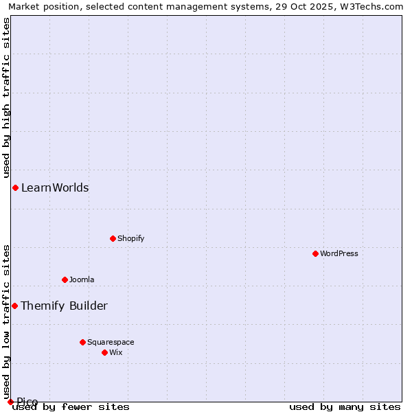 Market position of LearnWorlds vs. Themify Builder vs. Pico