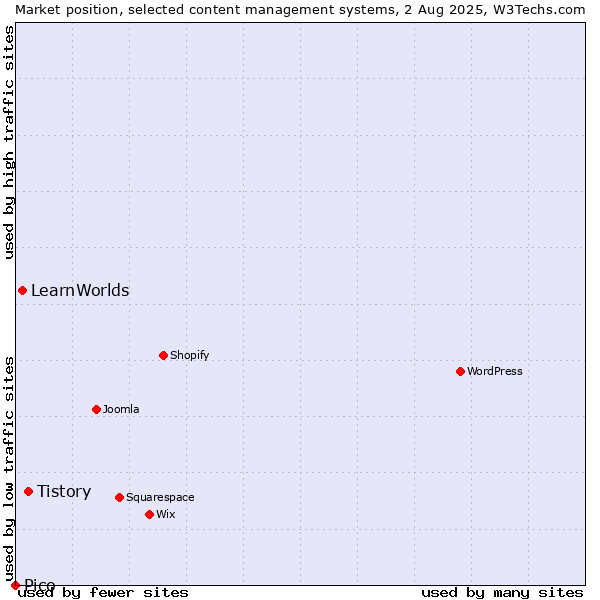 Market position of Tistory vs. LearnWorlds vs. Pico