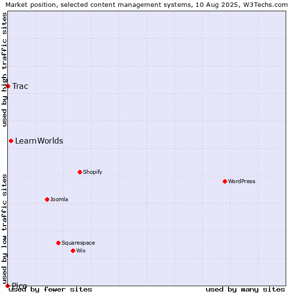 Market position of LearnWorlds vs. Trac vs. Pico