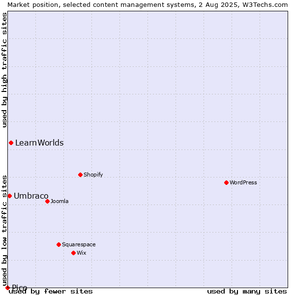 Market position of LearnWorlds vs. Umbraco vs. Pico