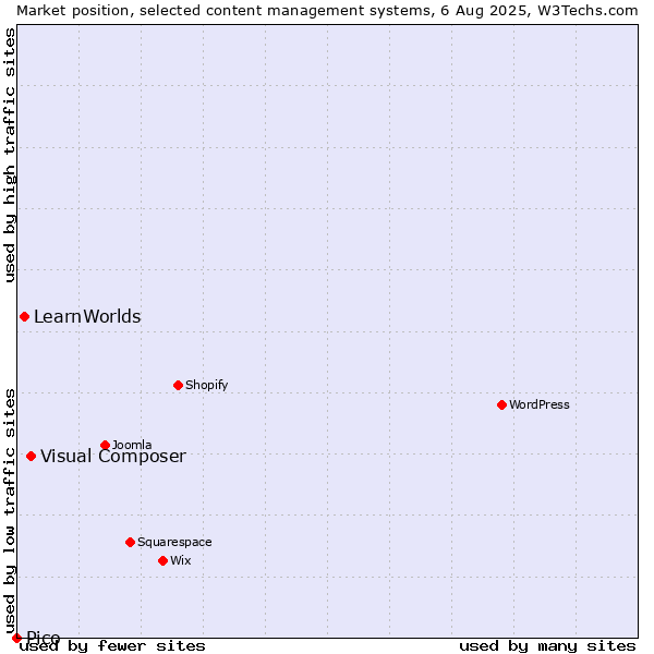 Market position of Visual Composer vs. LearnWorlds vs. Pico