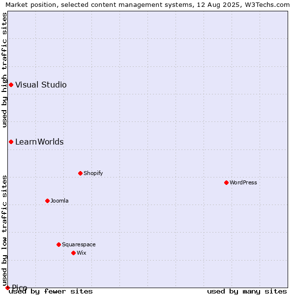 Market position of Visual Studio vs. LearnWorlds vs. Pico