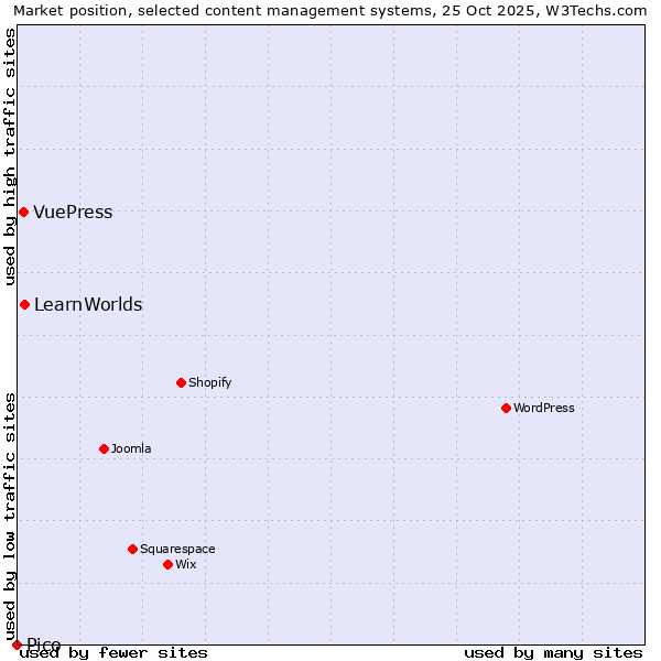 Market position of LearnWorlds vs. VuePress vs. Pico