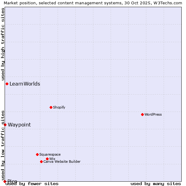 Market position of LearnWorlds vs. Waypoint vs. Pico