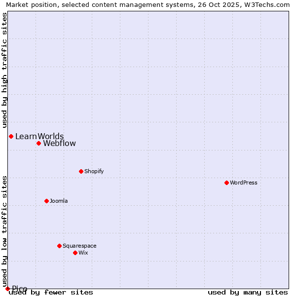 Market position of Webflow vs. LearnWorlds vs. Pico
