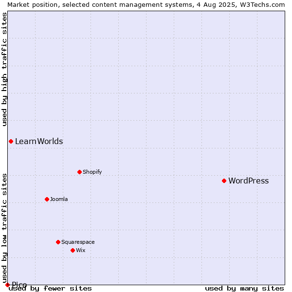 Market position of WordPress vs. LearnWorlds vs. Pico