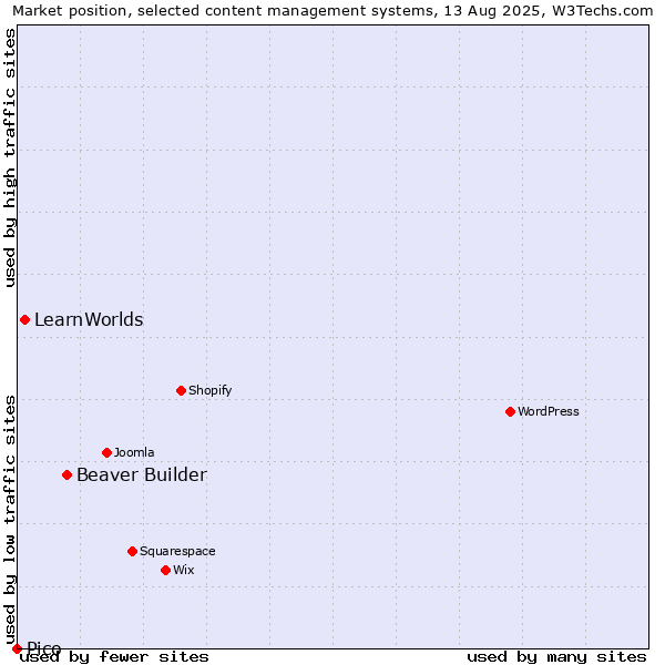 Market position of Beaver Builder vs. LearnWorlds vs. Pico