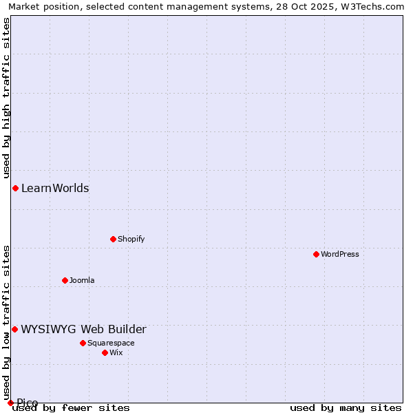 Market position of LearnWorlds vs. WYSIWYG Web Builder vs. Pico